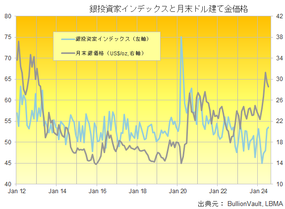 銀投資家インデックスと月末銀価格のチャート　出典元　ブリオンボールト