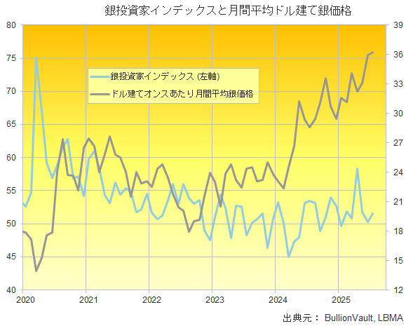 銀投資家インデックスとドル建て月間平均銀価格　出典元　ブリオンボールト