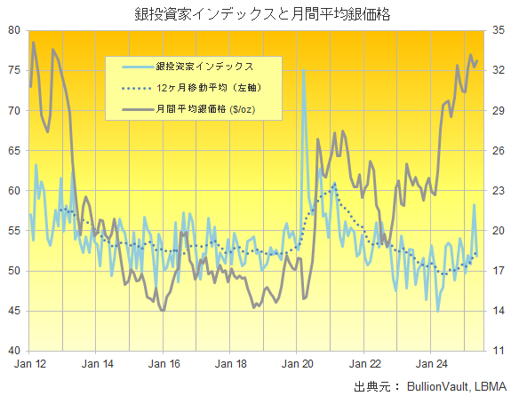 銀投資家インデックスと月間平均銀価格のチャート　出典元　ブリオンボールト