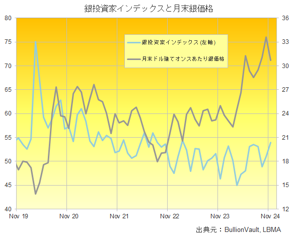 銀投資家インデックスと月末銀価格のチャート　出典元　ブリオンボールト