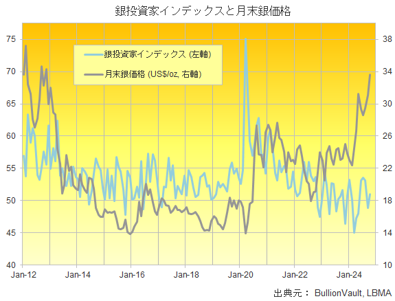 銀投資家インデックスと月末銀価格のチャート　出典元　ブリオンボールト