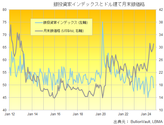 銀投資家インデックスと月末銀価格のチャート　出典元　ブリオンボールト