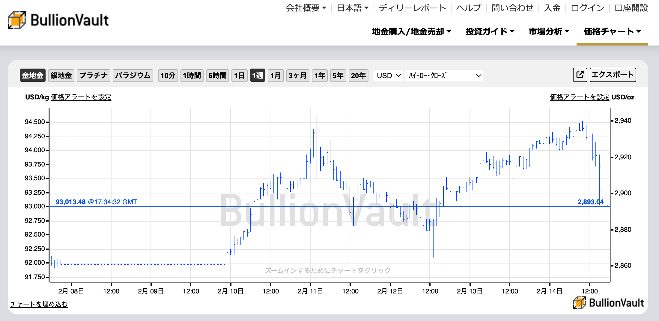 一週間のドル建て金価格のチャート　出典元　ブリオンボールト