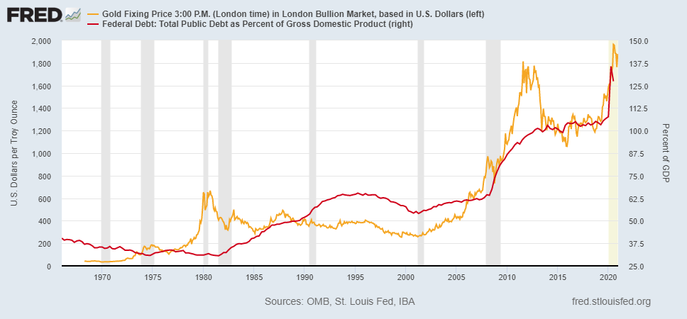米国のGDP比の債務規模と金価格の推移　出典元　セントルイス連銀