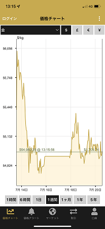 ブリオンボールトのスマートフォンの公式アプリのリアルタイム金地金価格チャート