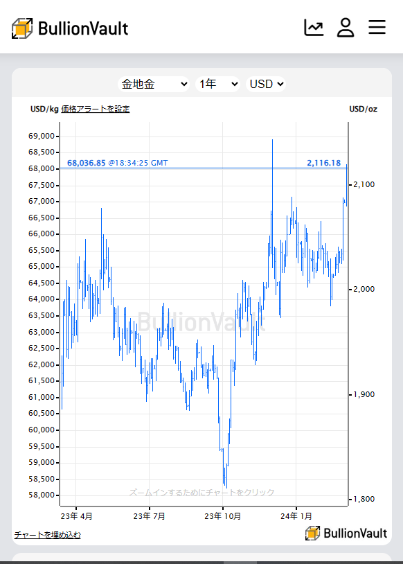 金価格ディリーレポート（2024年3月4日）金価格はパウエルFRB議長の議会証言を前にNATOとロシア間の緊張の高まりからも、2100ドルを超えて史上最高値をつける  | Gold News