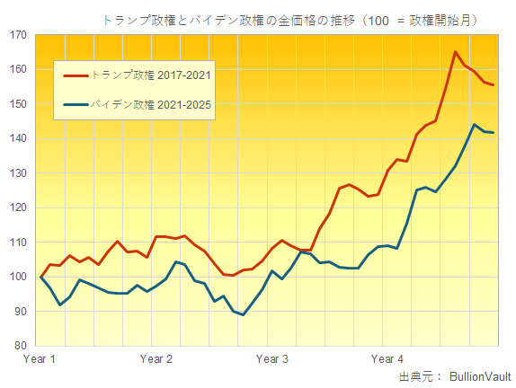 金価格ディリーレポート（2025年1月6日）トランプ大統領の貿易