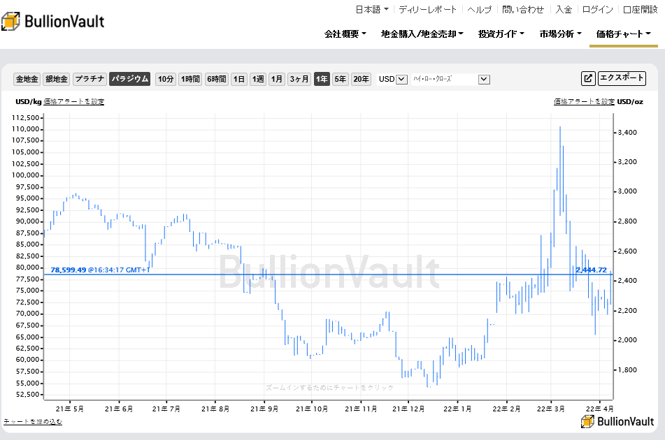 リアルタイム・パラジウム価格チャート | ブリオンボールト