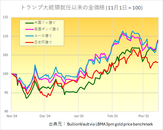 ニュースレター（2025年3月14日）金価格は史上最高値を更新し