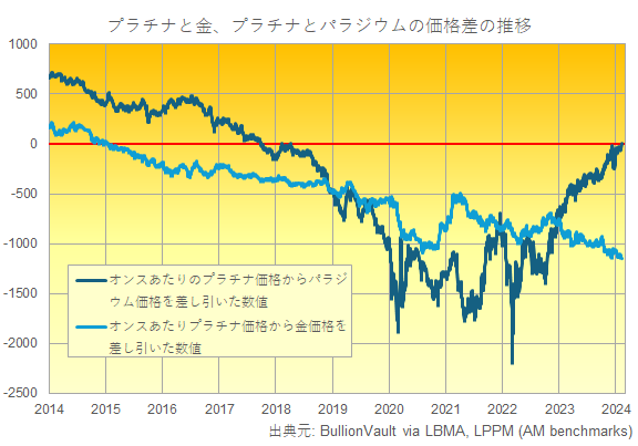 プラチナが金との価格差を広げる中で、パラジウムの価格との差を狭める | Gold News