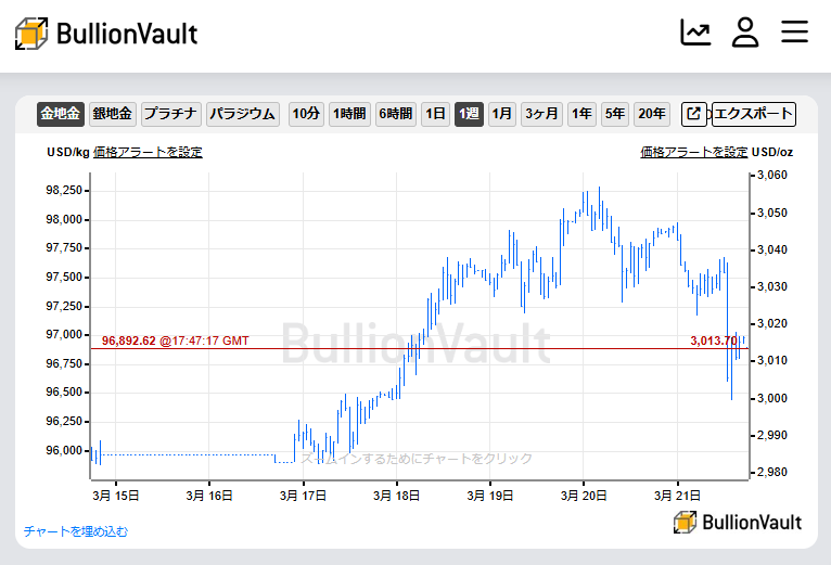 ニュースレター（2025年3月21日）金価格は6営業日連続の史上最高
