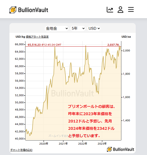 2024年金・銀価格予測： 金2342ドル、銀29ドル | Gold News