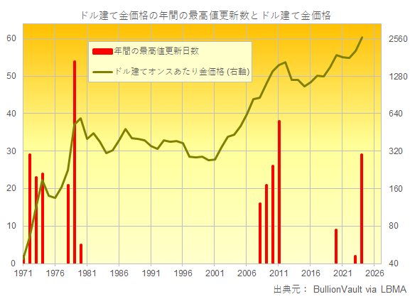 ニュースレター（2024年9月27日）金価格は史上最高値を今年29回