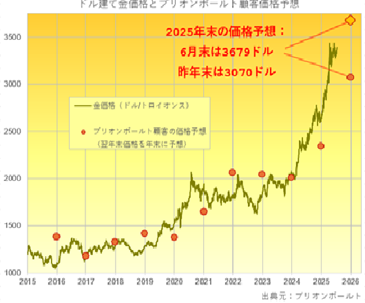 投資家予測：2025年末の金価格は3679ドル、銀価格は41ドル