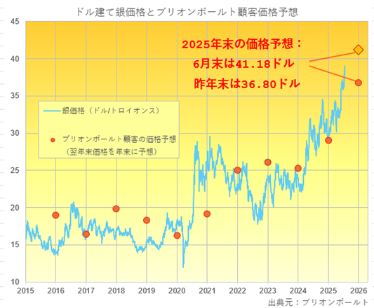 投資家予測：2025年末の金価格は3679ドル、銀価格は41ドル