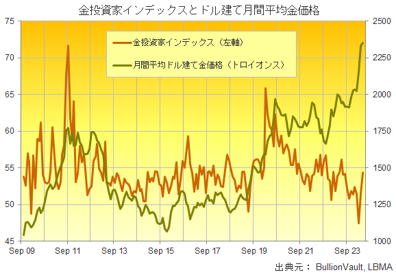 金投資家インデックス】金投資センチメントが11か月ぶりの高さへと上昇 | Gold News